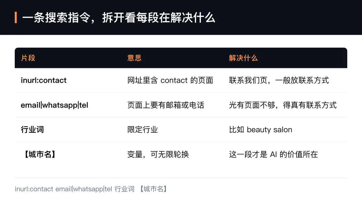 别再群发了,让 AI 按街道把外贸客户挖出来——用 AI 轮换城市搜索带联系方式的客户