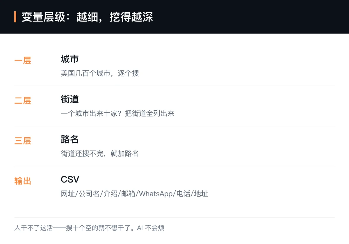 别再群发了,让 AI 按街道把外贸客户挖出来——找到联系方式后还需背调找关键人