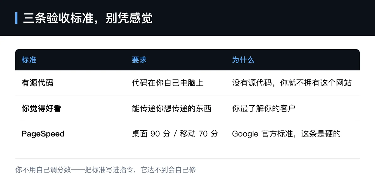 10 分钟能出网页,3 个月才能做出获客的外贸站——验收网站需满足源代码、美观与 PageSpeed 评分。
