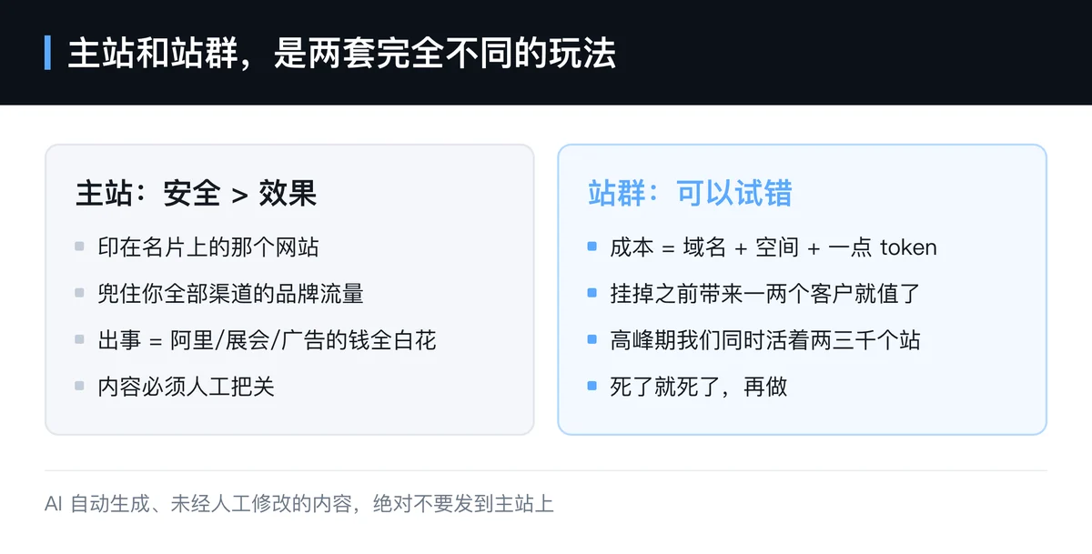 10 分钟能出网页,3 个月才能做出获客的外贸站——主站求稳保安全,站群低成本可试错。