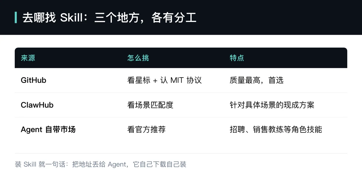 给 AI 装技能别自己造,外面早就有人做好了——GitHub 星标与 MIT 协议是首选 Skill 来源。