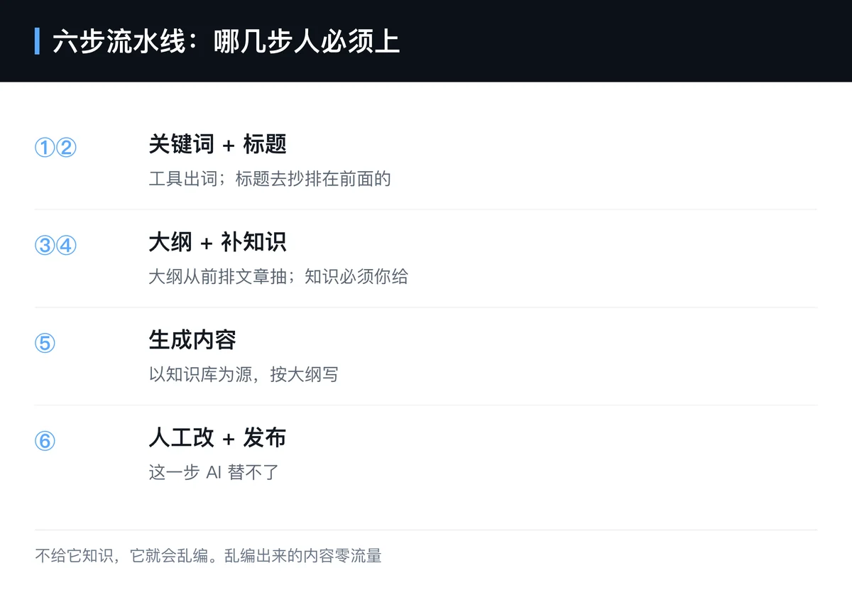 AI 写的外贸文章,为什么改了还是被 Google 认出来——六步流程明确分工与工具选词原则