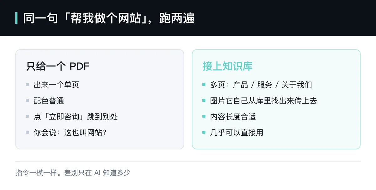 同样让 AI 做个网站,有没有知识库出来完全两样——知识库让 AI 看见你,输出才贴合实际。
