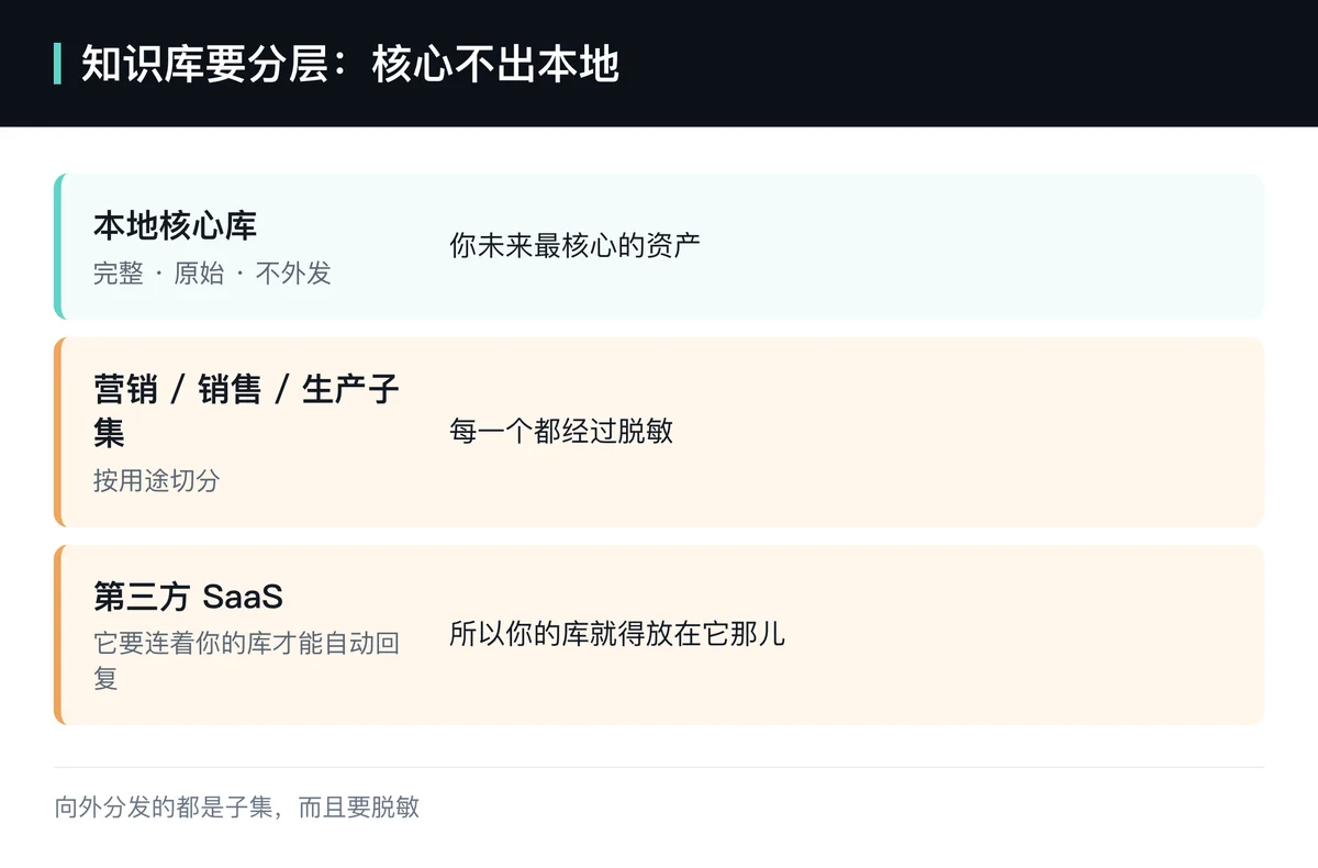 同样让 AI 做个网站,有没有知识库出来完全两样——核心知识库必须本地自控,外发仅脱敏子集。