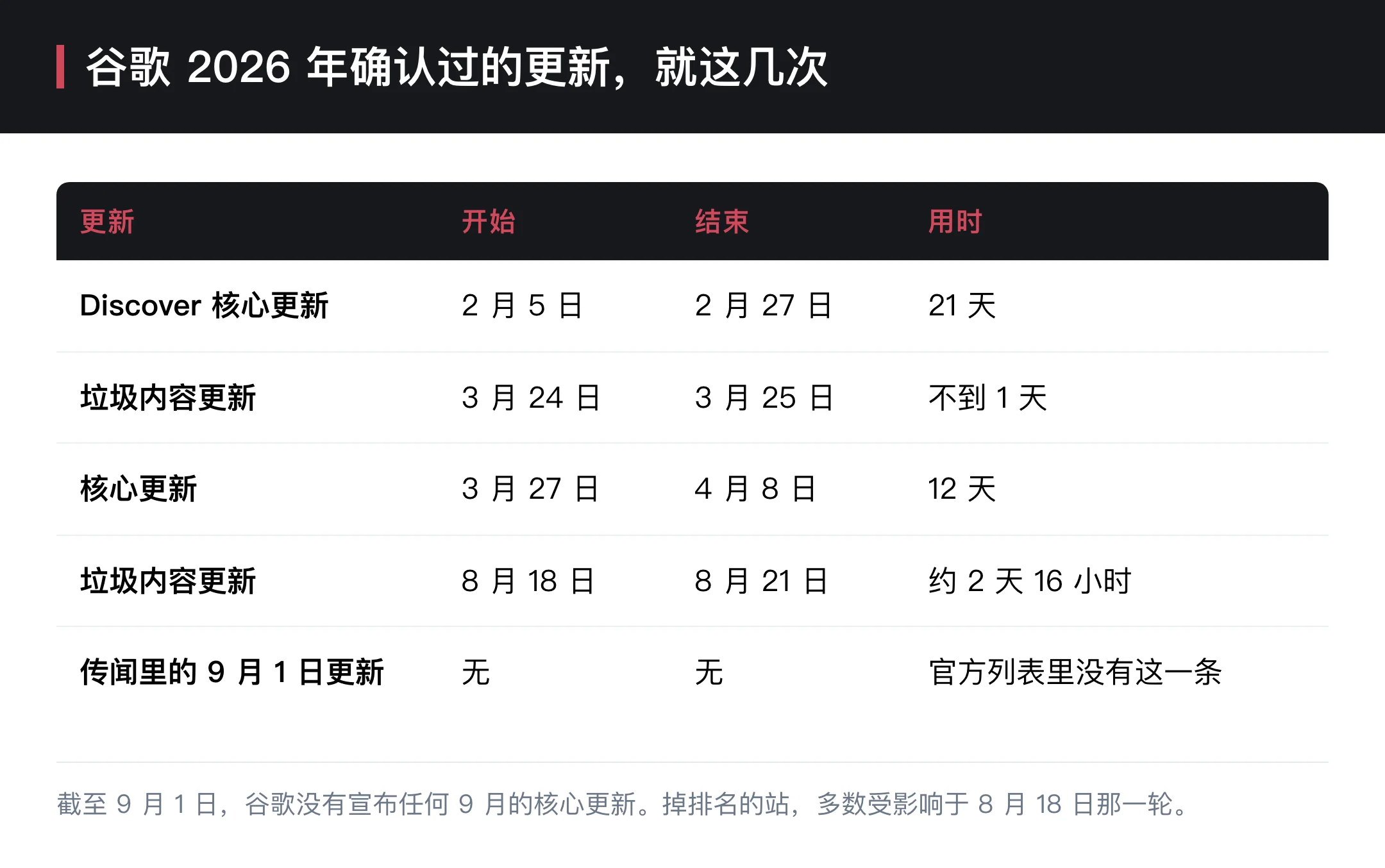 谷歌 2026 年确认过的更新,就这几次