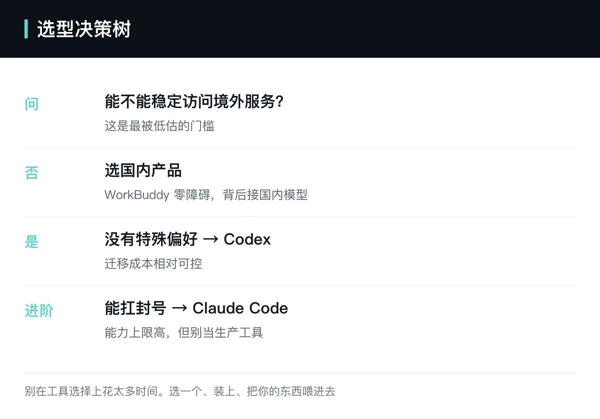 能不能连上境外服务,决定了外贸公司该选哪个 AI——Claude Code 能力上限高但封号风险大。