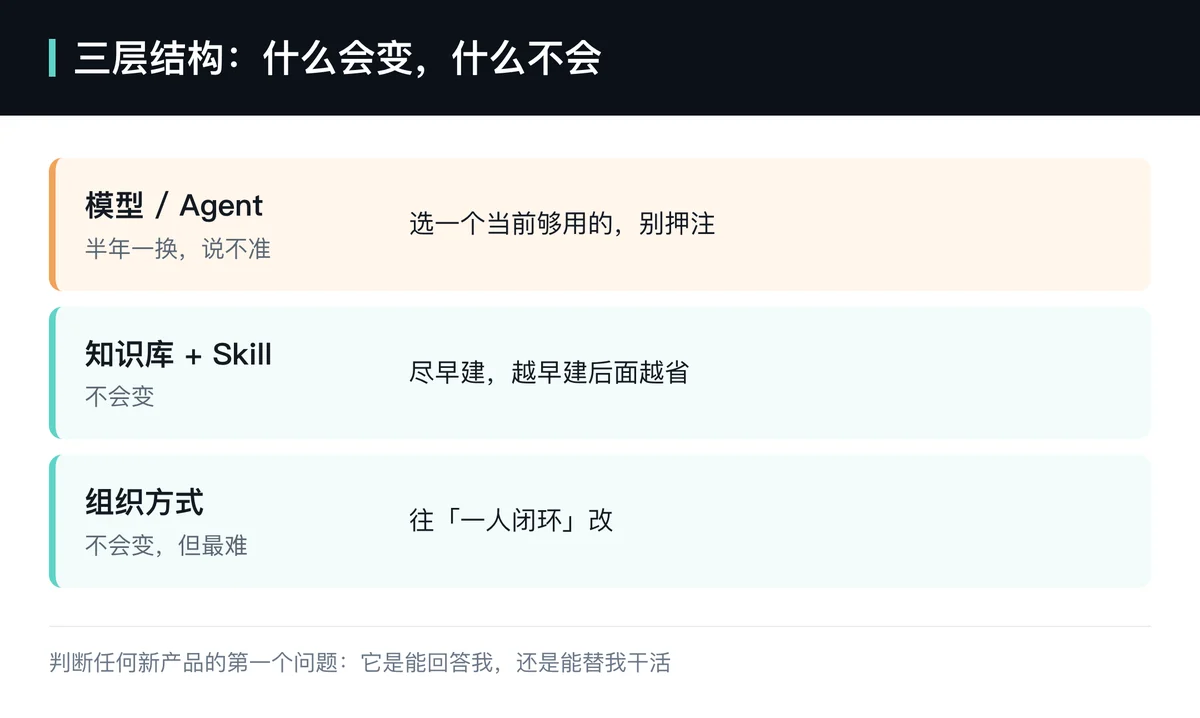 AI 工具半年换一代,外贸公司该攒的是另外三样——知识库、Skill 与一人闭环是持久资产。